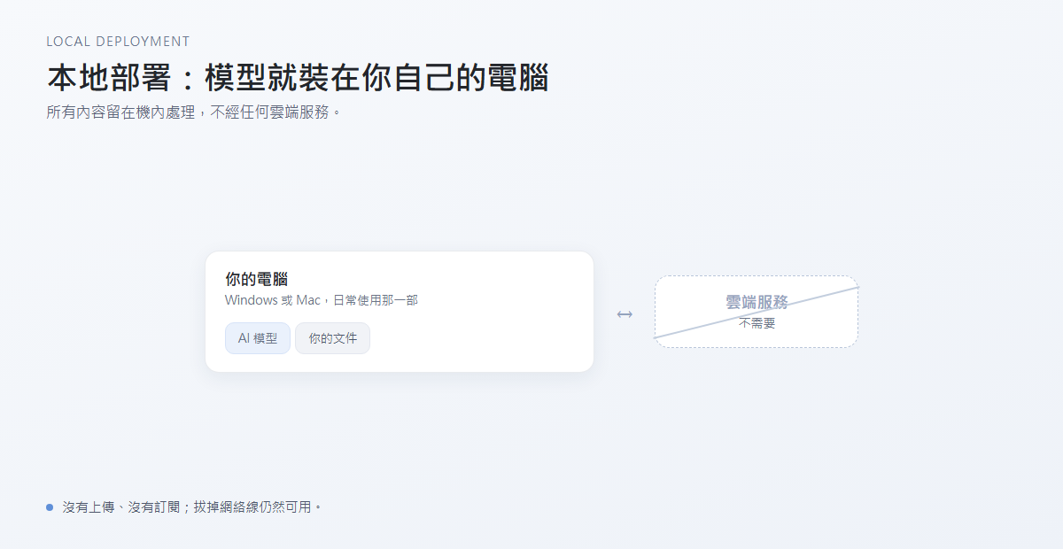 本地部署概念圖：AI 模型安裝在自己的電腦，資料不經雲端